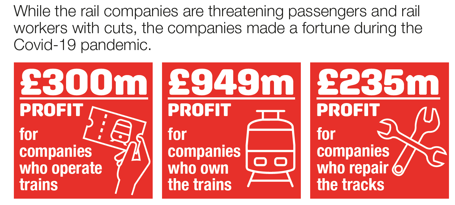 While the rail companies are threatening passengers and rail workers with cuts, the companies made a fortune during the Covid-19 pandemic.
A row of three boxes with white graphics on red background.
1) £300m profit for companies who operate trains.
2) £949m profit for companies who own the trains.
3) £235m profit for companies who repair the tracks.